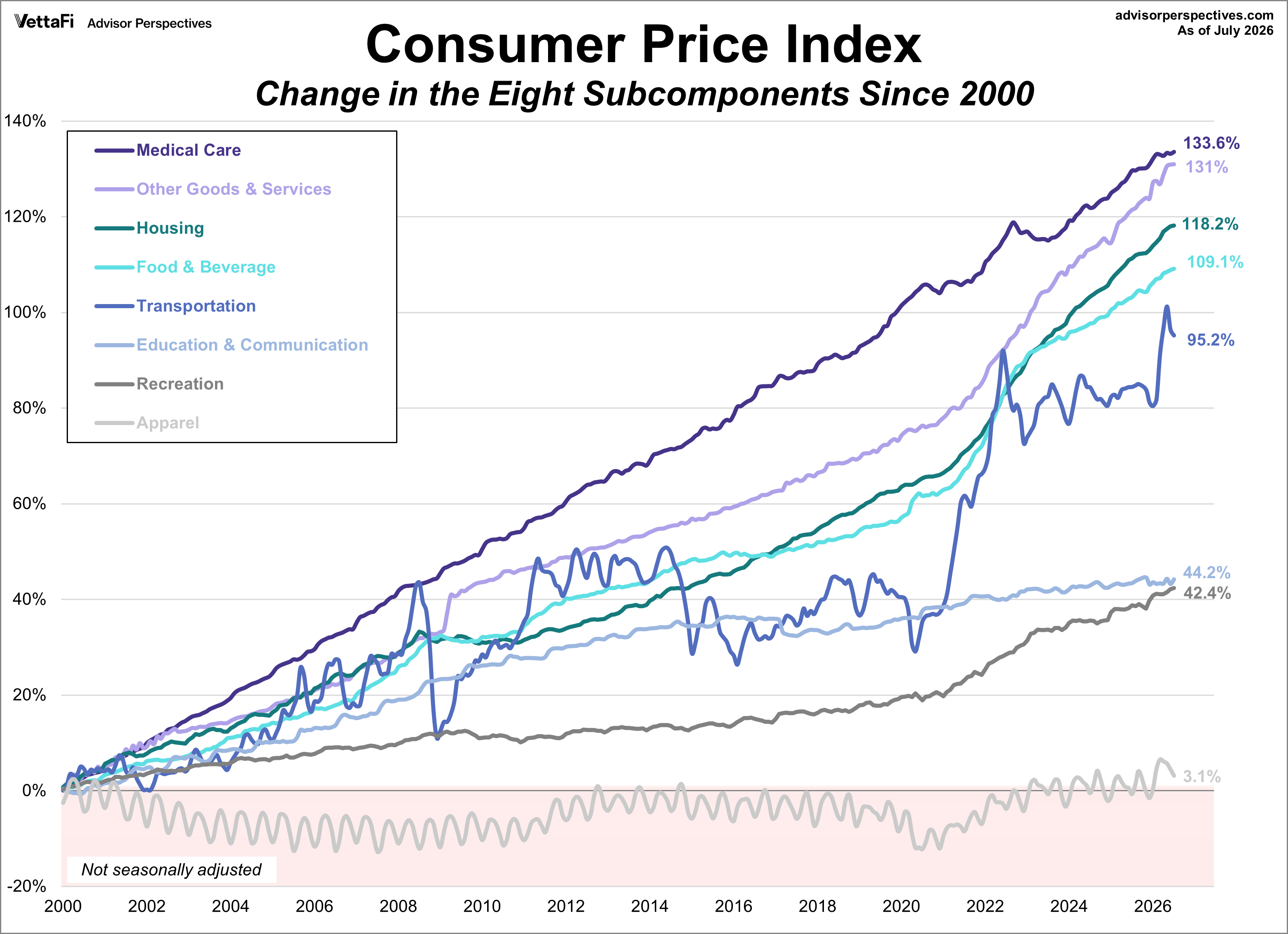 CPI Categories Growth since 2000