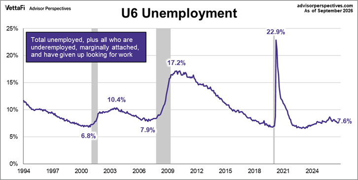 U6 Unemployment