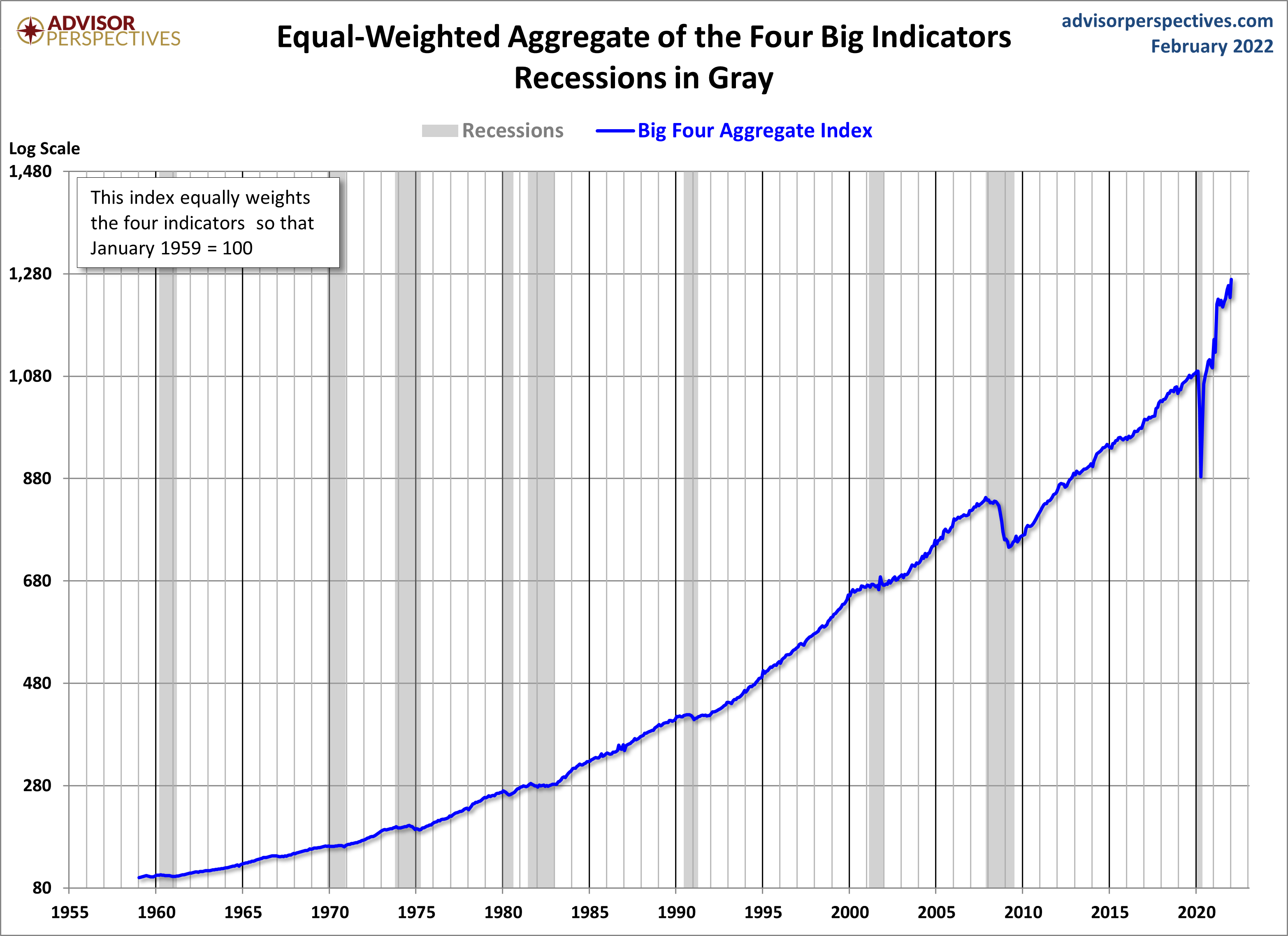 Big Four Aggregate Since 1959