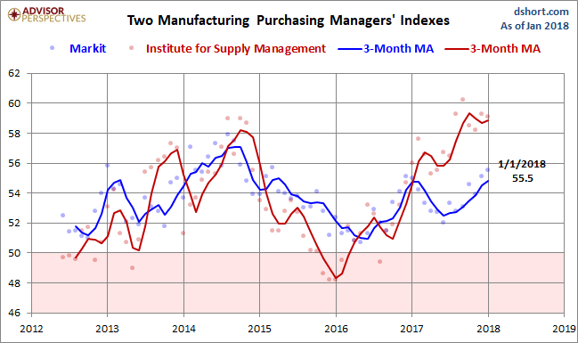 Markit and ISM Manufacturing PMI