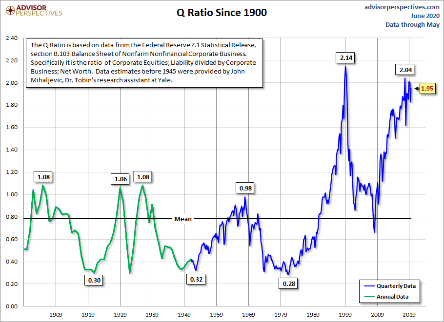 Q Ratio