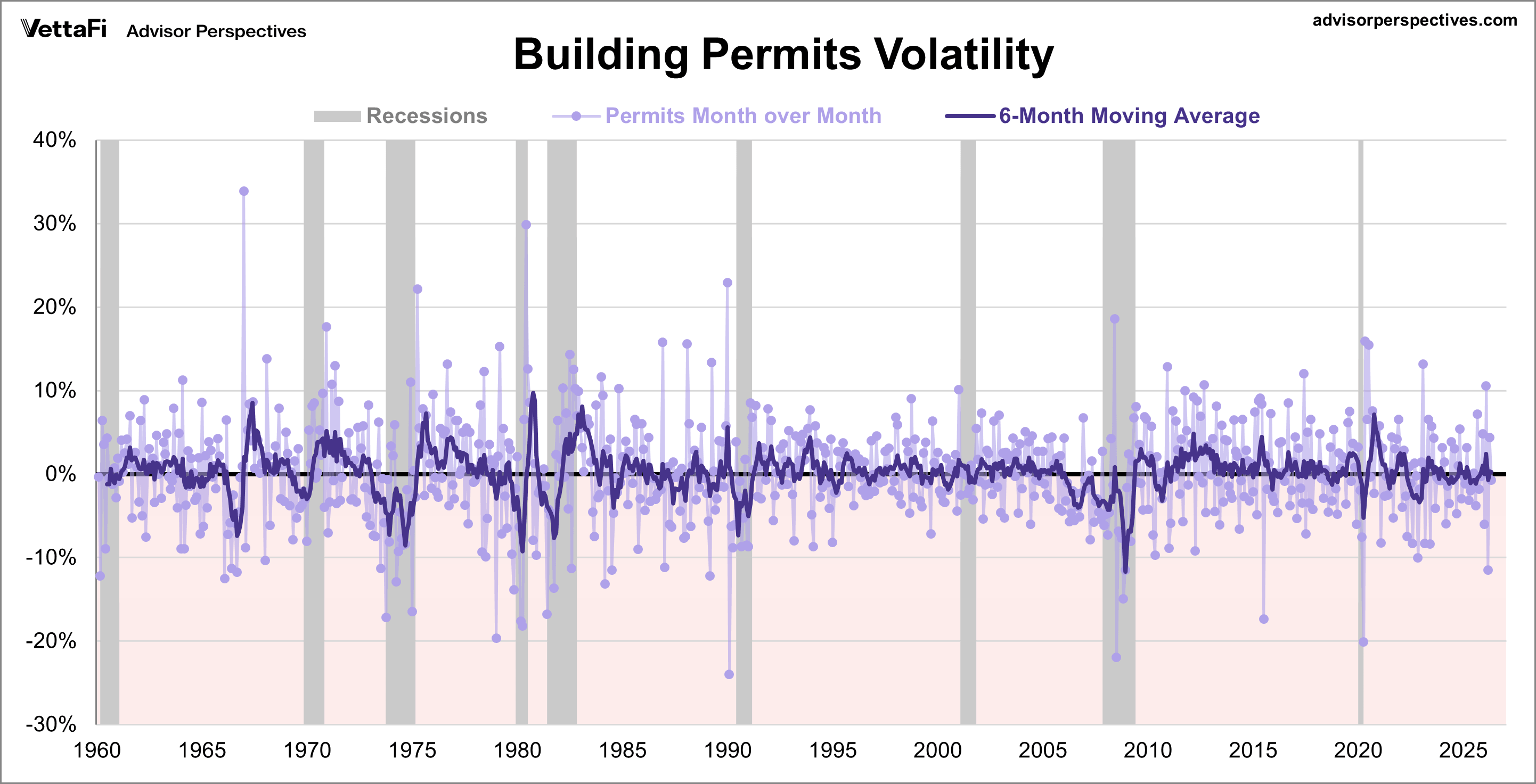 Building Permits Monthly Change