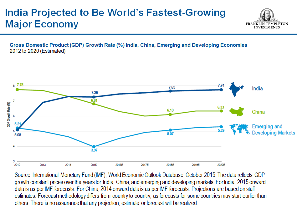 India_fastest growing snip