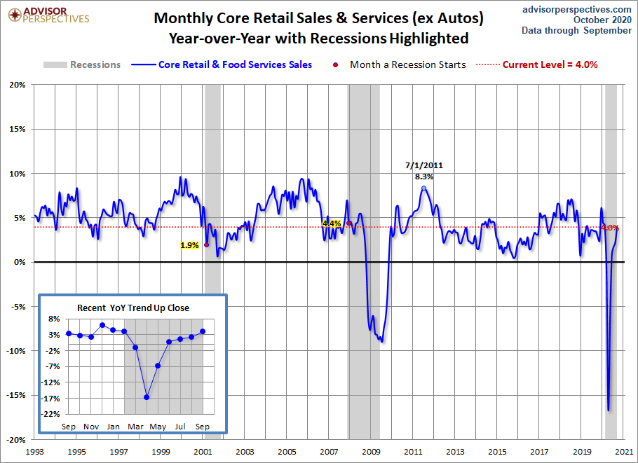 Core Retail Sales YoY