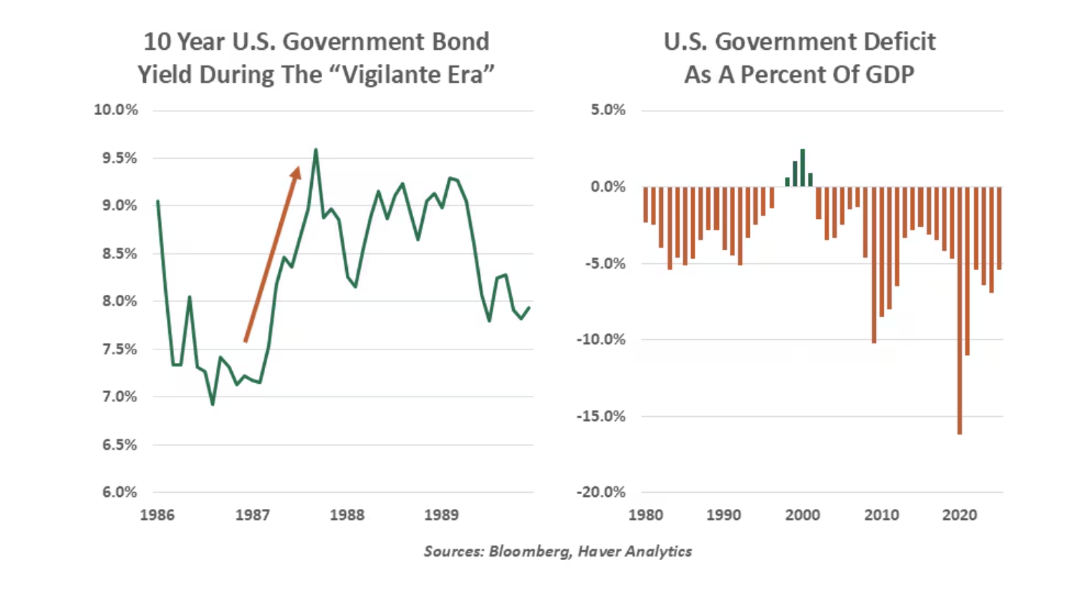 10 year u.s. government