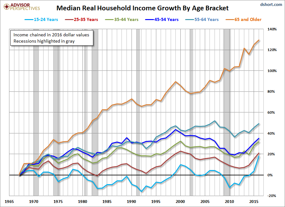 Median Real Income Growth