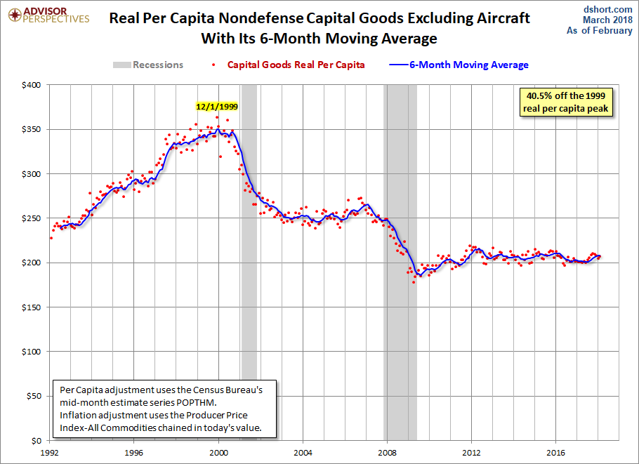 Core Capex per Capita