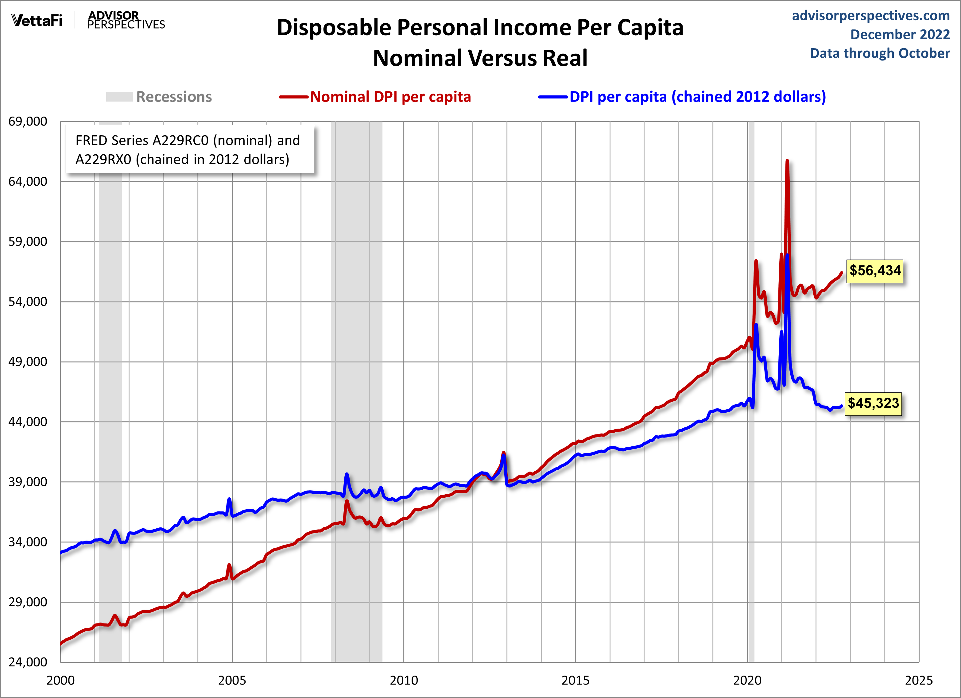 DPI per Capita since 2000