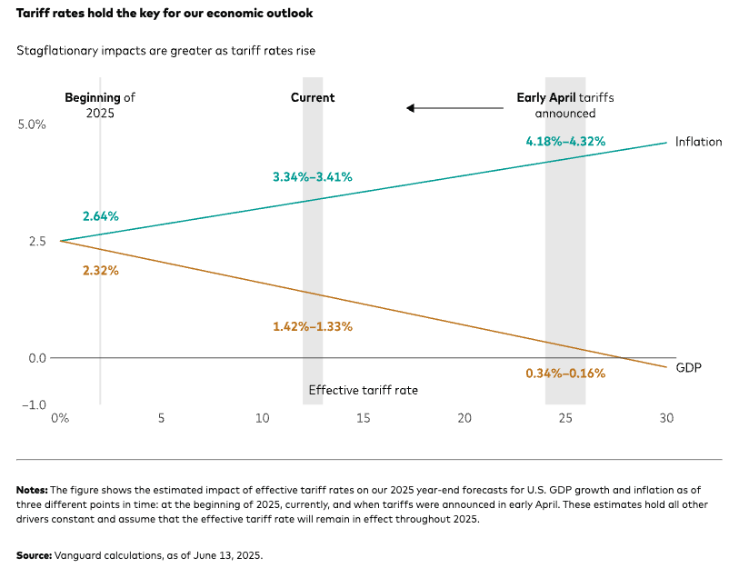 tariff rates