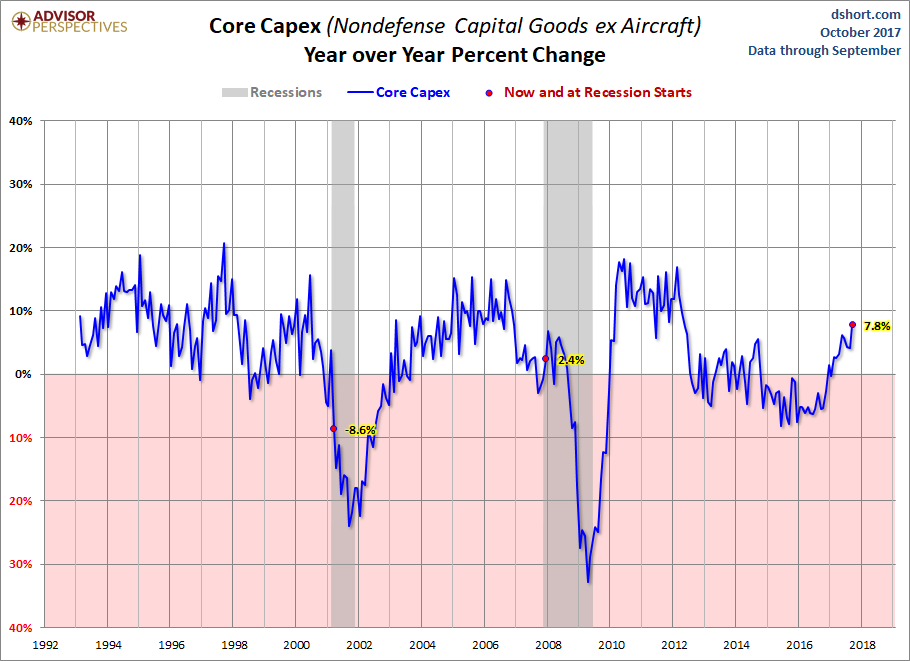 Core CAPEX YoY