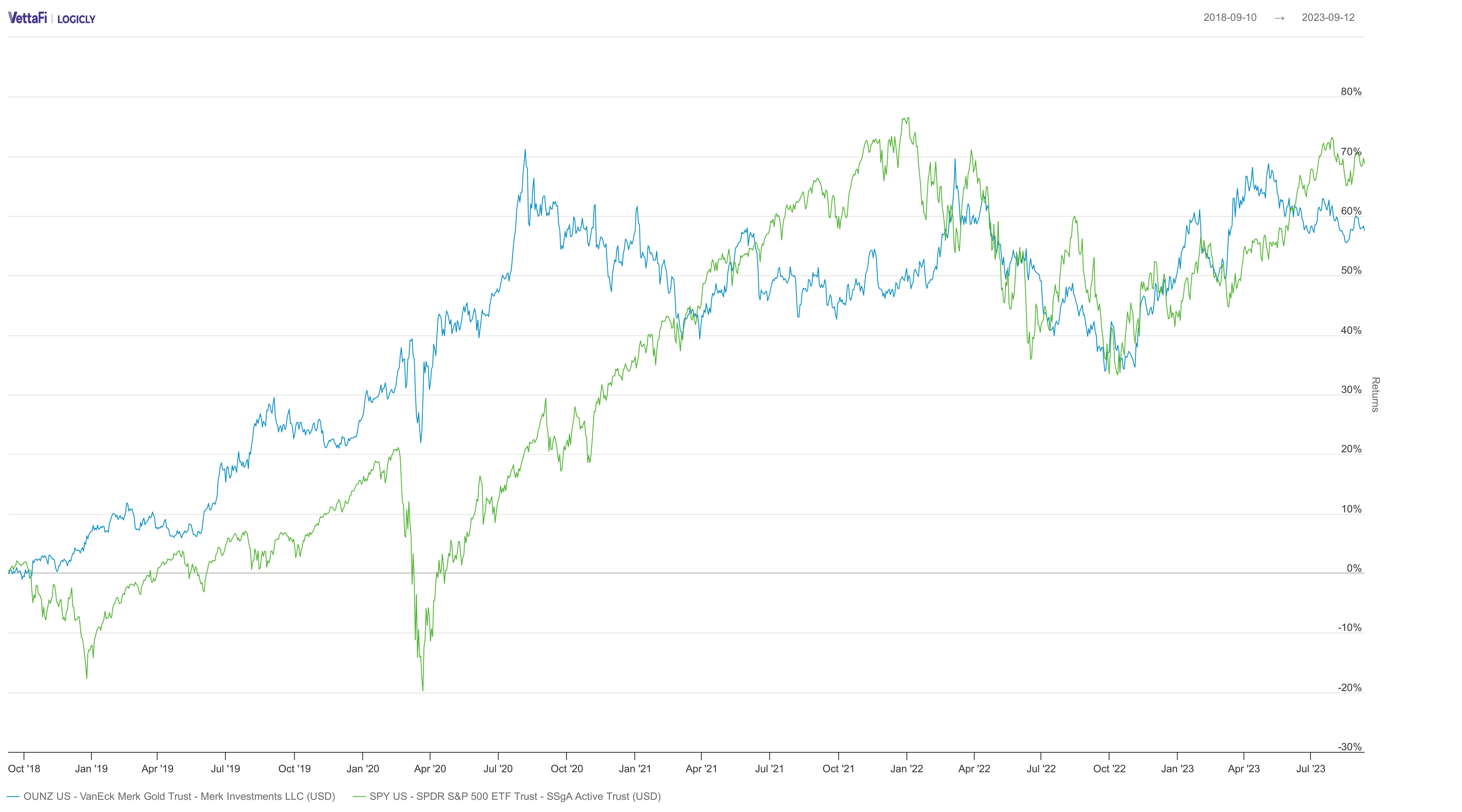 5 Year performance between OUNZ and SPY.