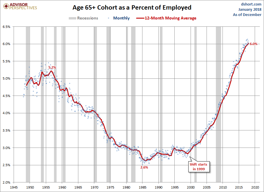 Employed Ages 65 and Older