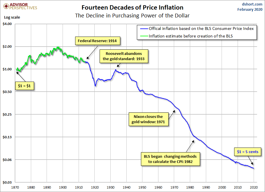 Purchasing Power of a Dollar