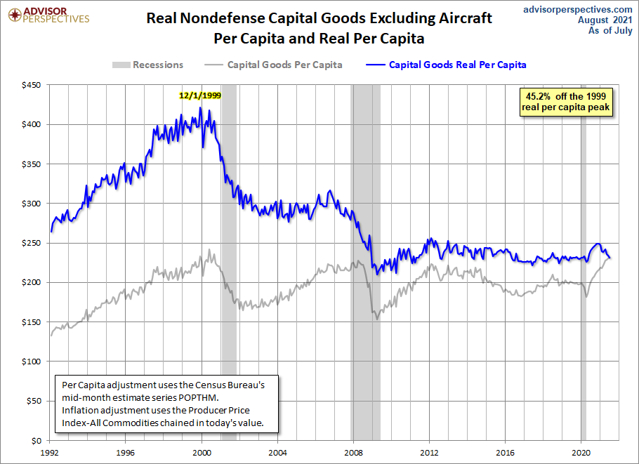 Core Capex per Capita