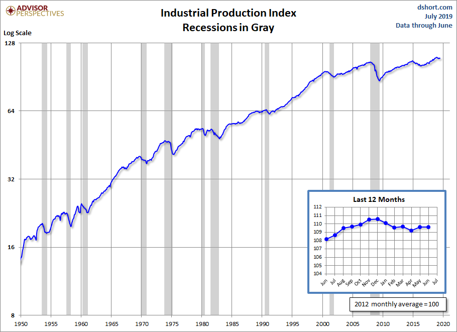 Industrial Production