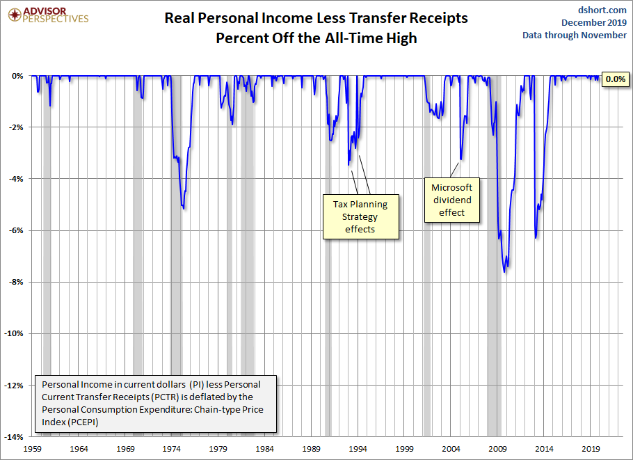 Real Personal Income Percent Off Highs