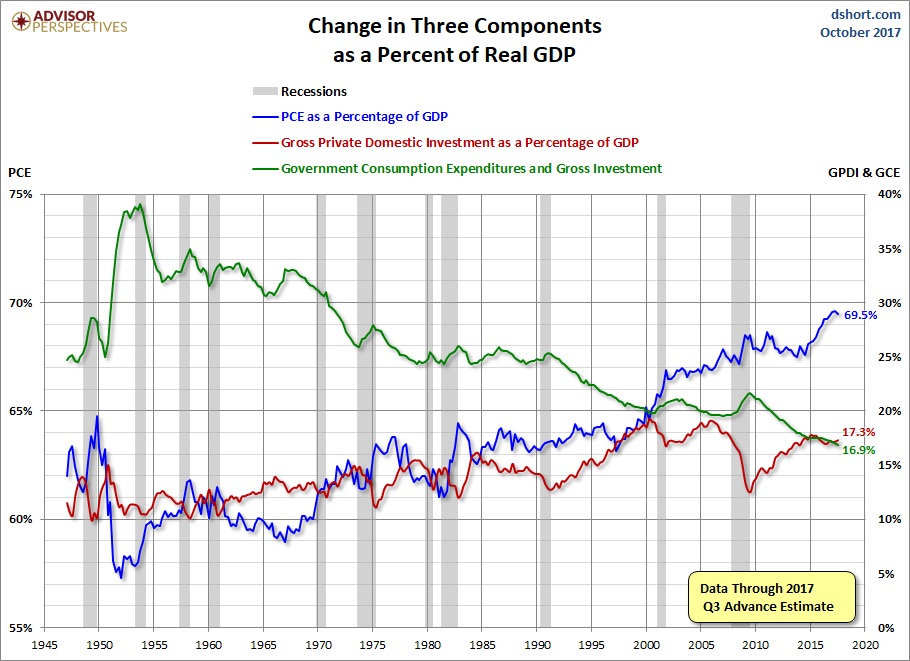 Three Components of GDP