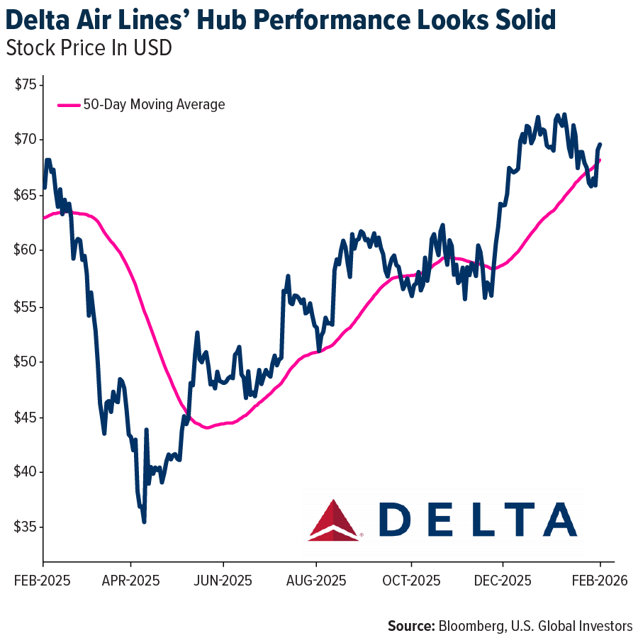 Delta Air Lines' Hub Performance Looks Solid