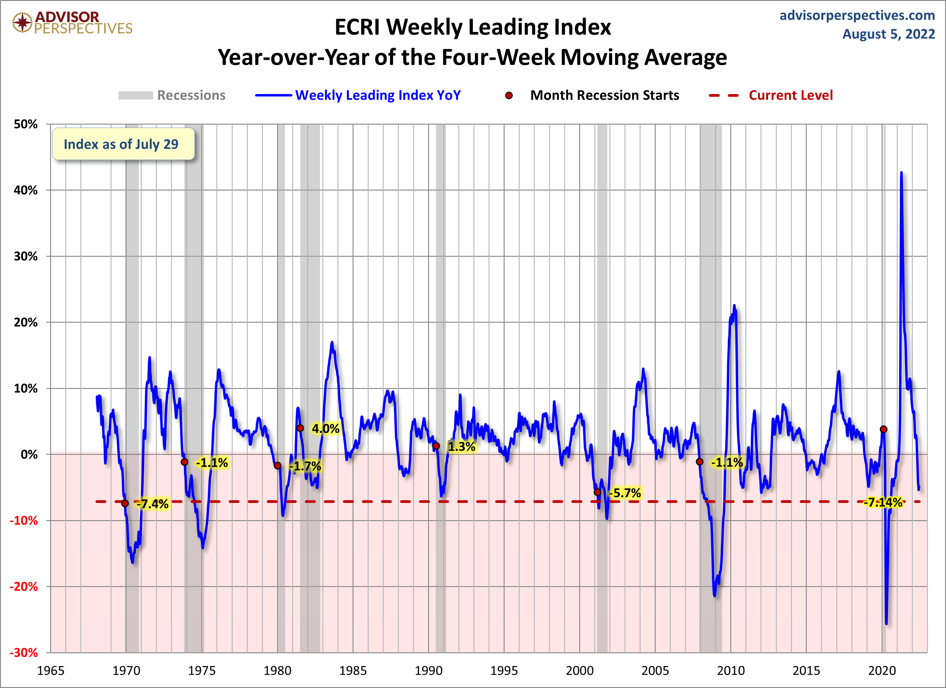 WLI Year-over-Year