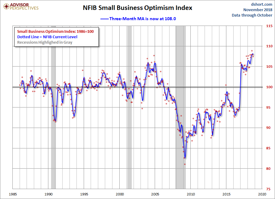 NFIB Optimism Index Moving Average