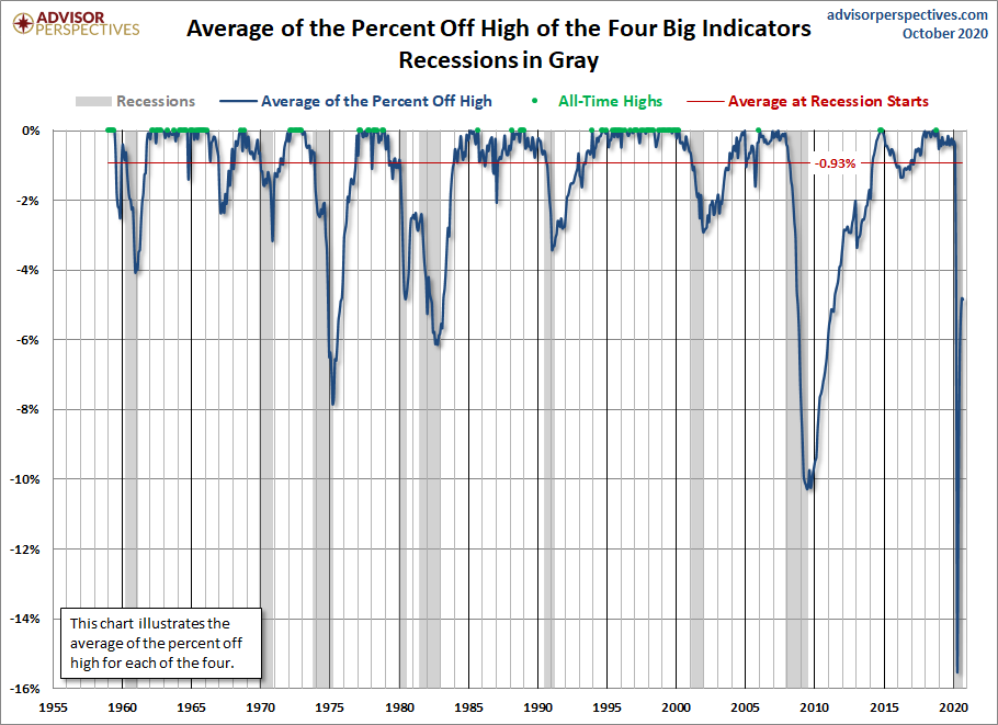 Big Four Average Since 1959