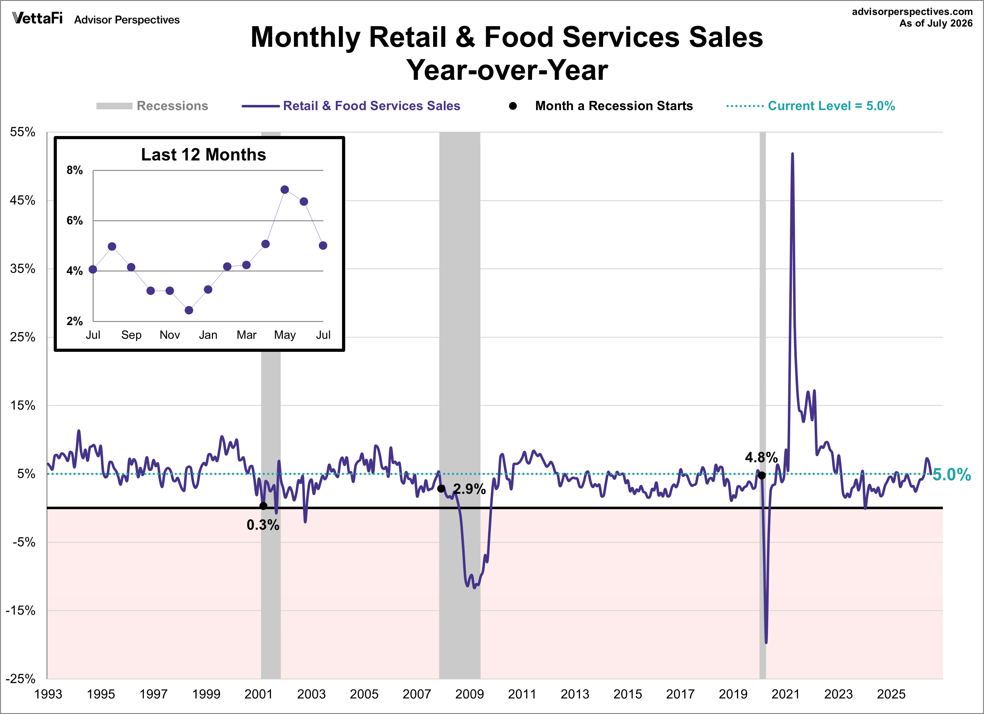 Retail Sales year over year