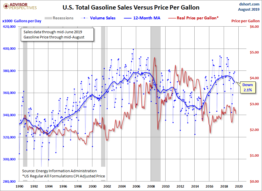 Sales versus Price