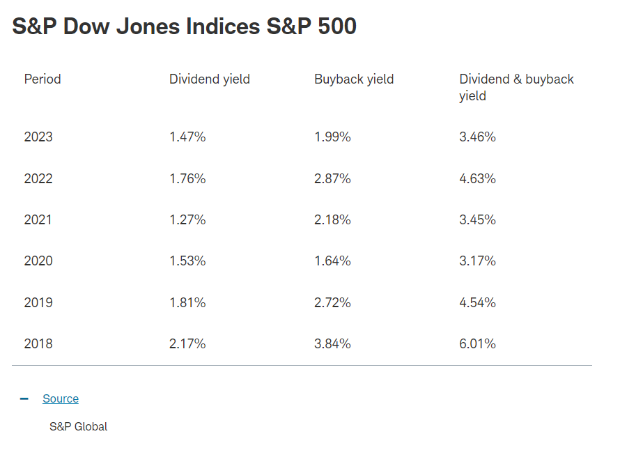SP Dow Jones Indices SP 500