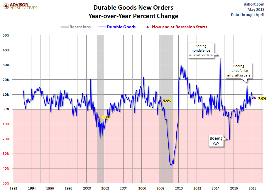Core Durable Goods