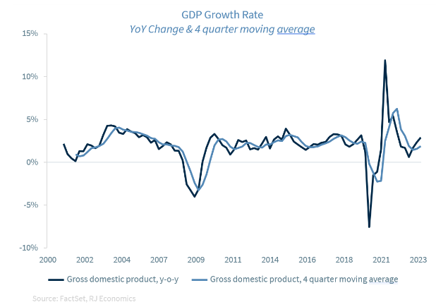GDP GROWTH