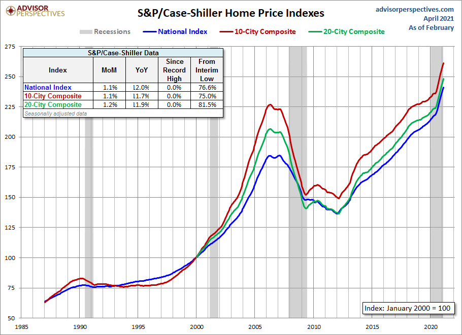February S&P/CaseShiller Home Price Index National Index up 12 YoY