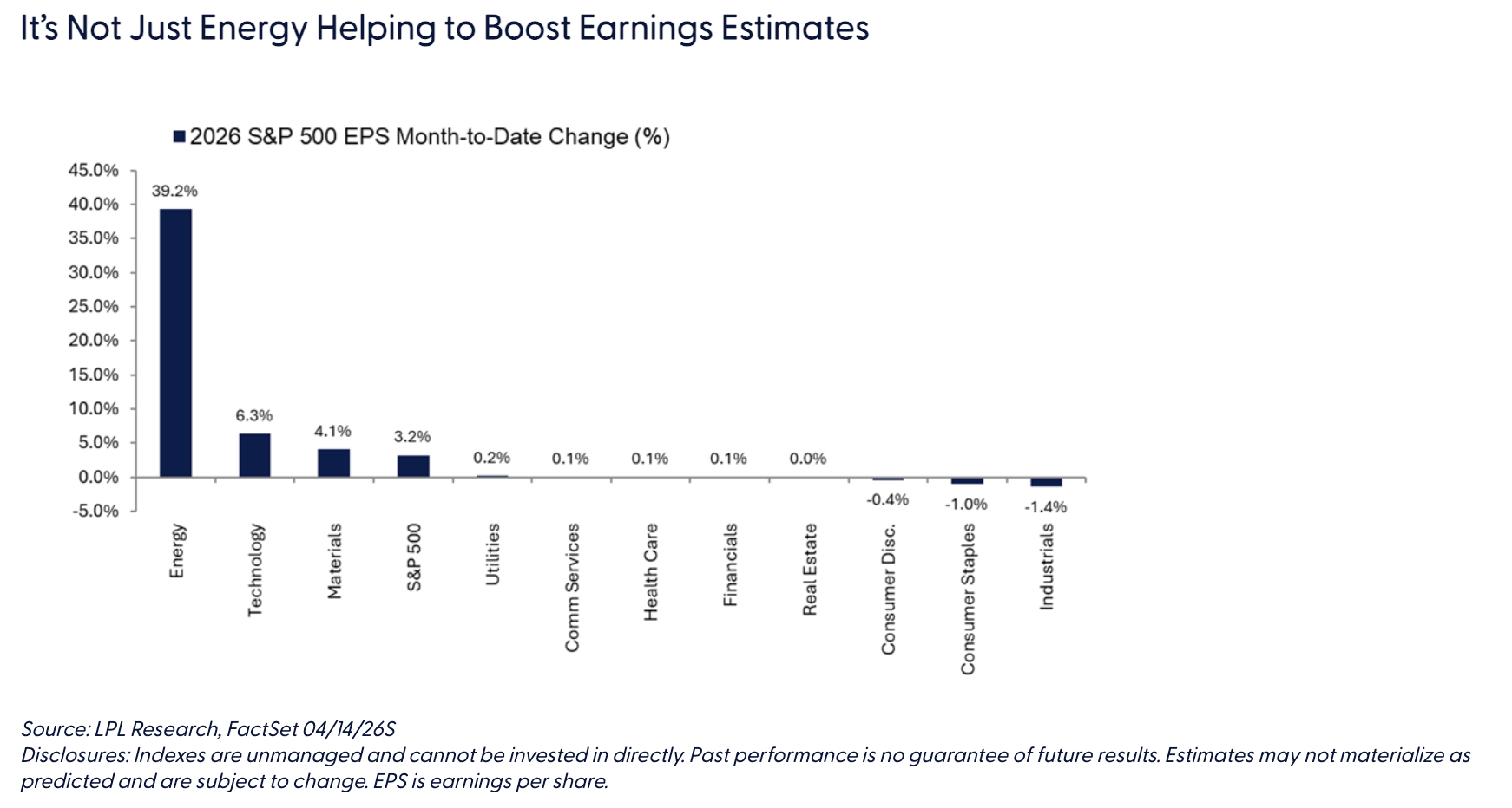 It&rsquo;s Not Just Energy Helping to Boost Earnings Estimates