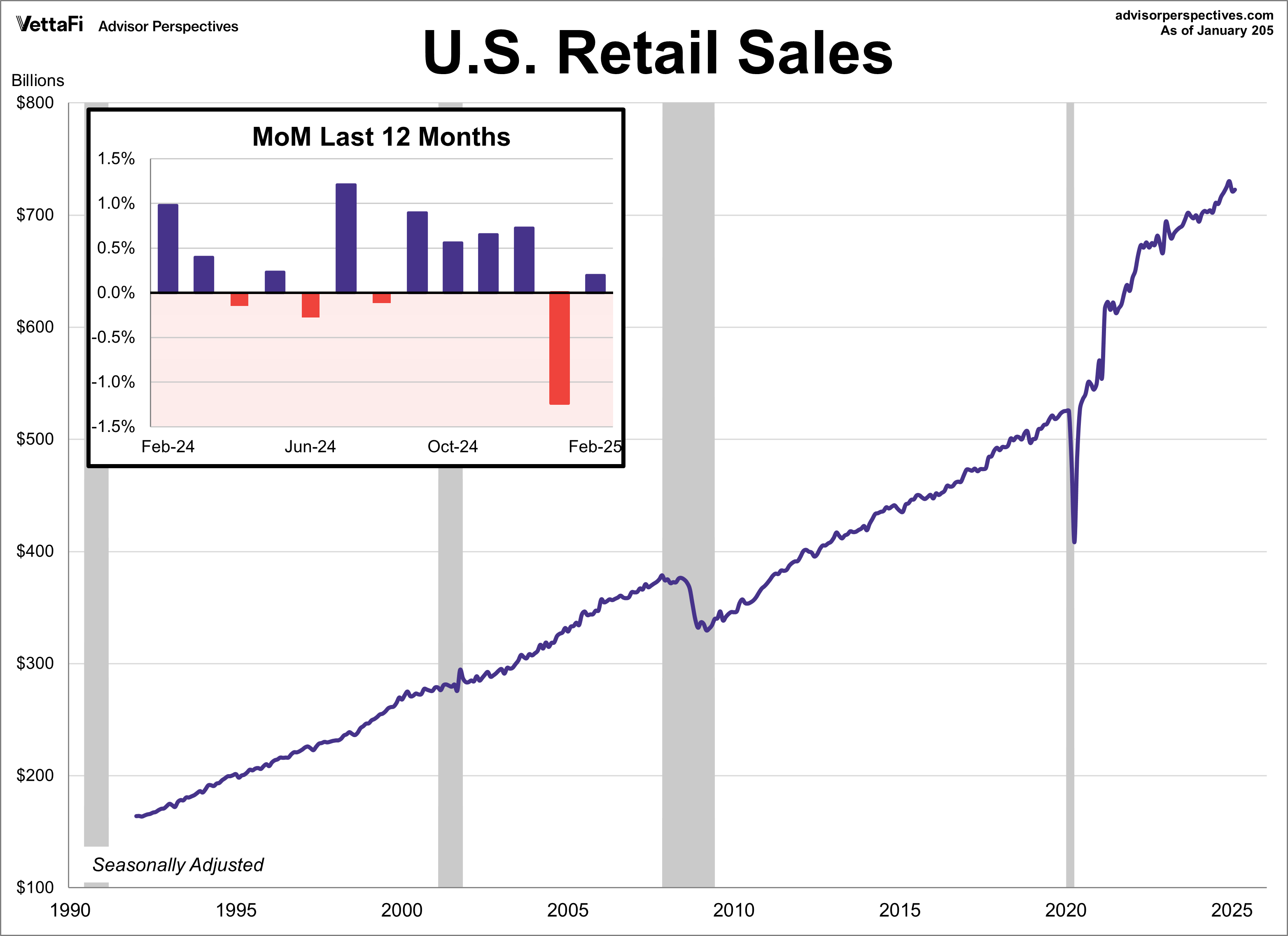 U.S. Retail Sales