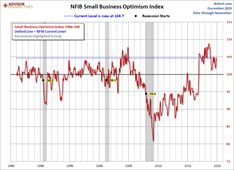 NFIB Optimism Index