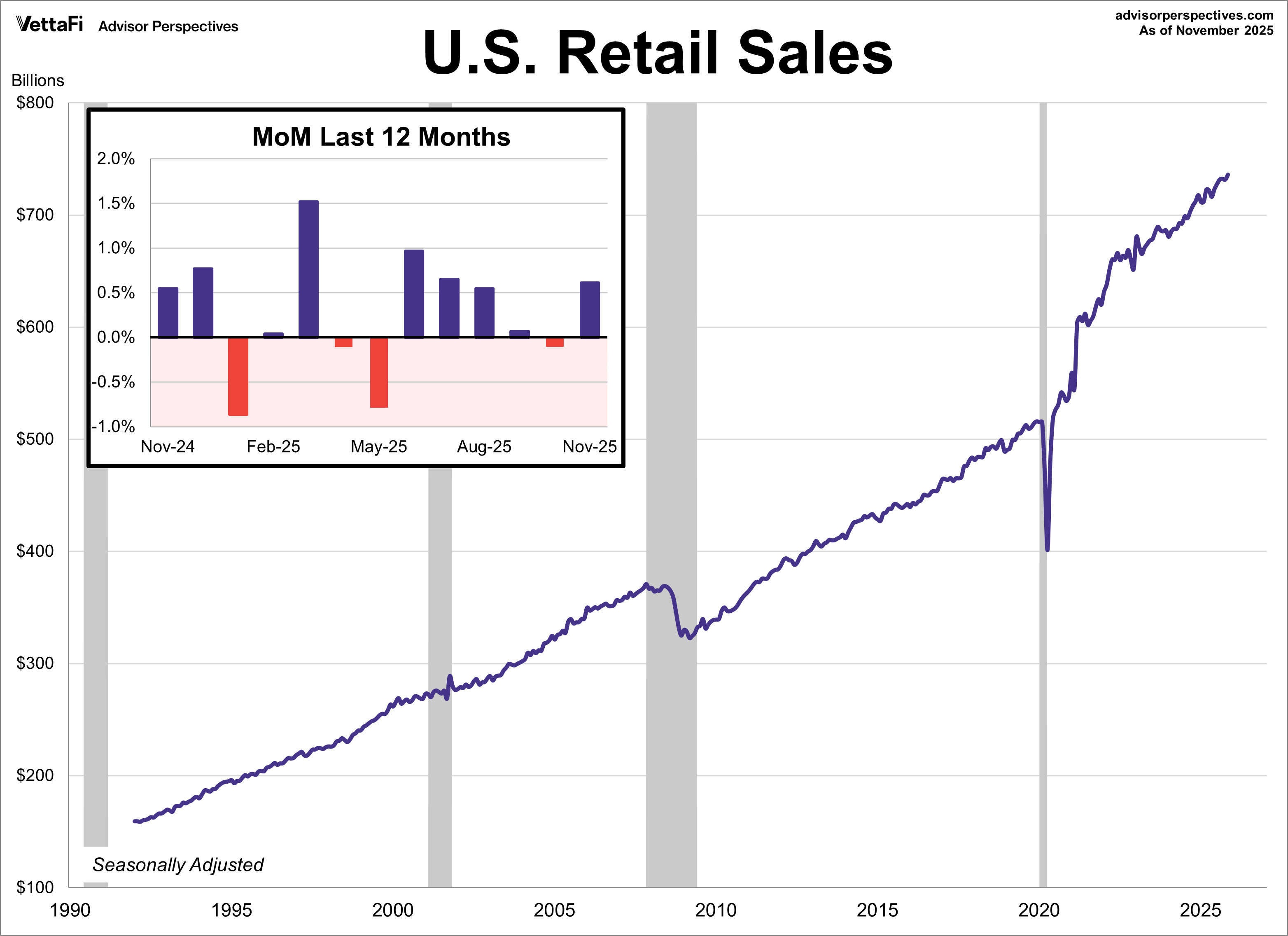 Weekly Economic Snapshot: Consumer Prices Ease as Margin Debt Hits Historic  Highs - VettaFi | Advisor Perspectives - Commentaries - Advisor Perspectives