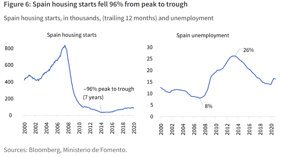Spain housing starts fell 96% from peak to trough