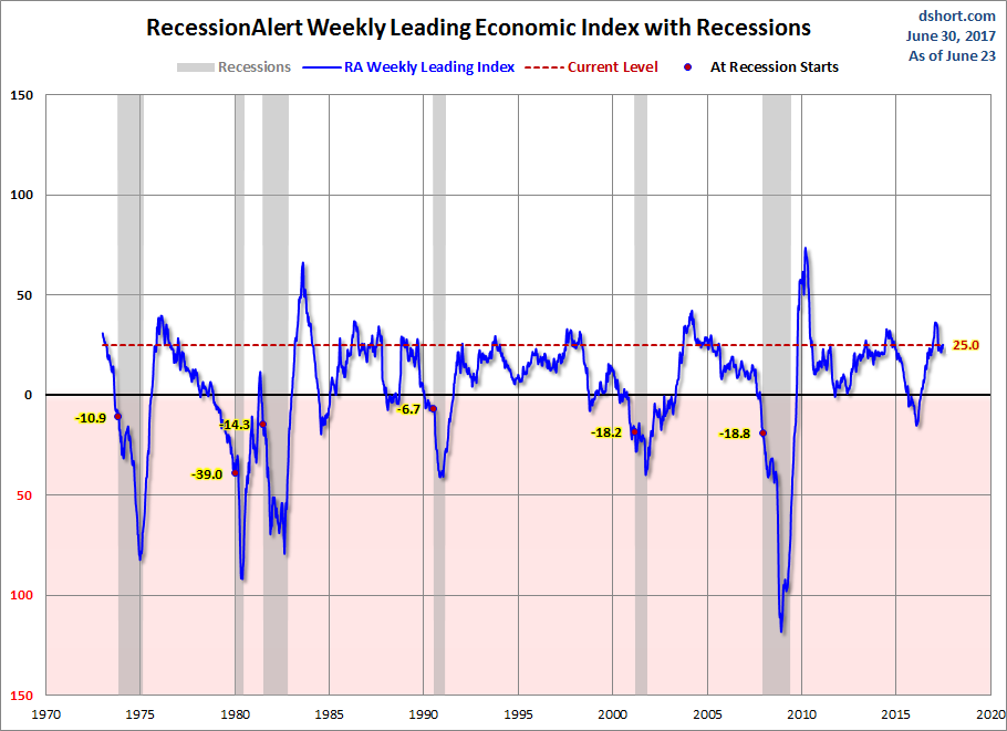 RecessionALERT WLI