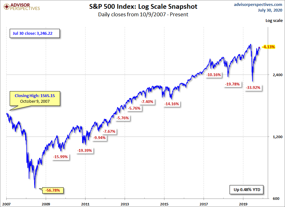 S&P 500 MAs