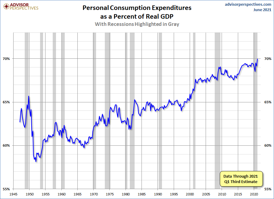 PCE Percent of GDP