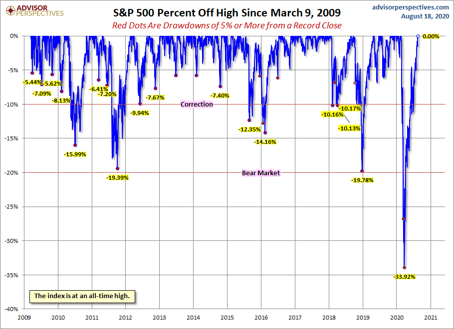 S&P 500 Drawdowns