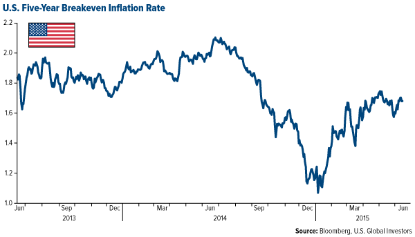 U.S. Five-Year Breakeven Inflation Rate