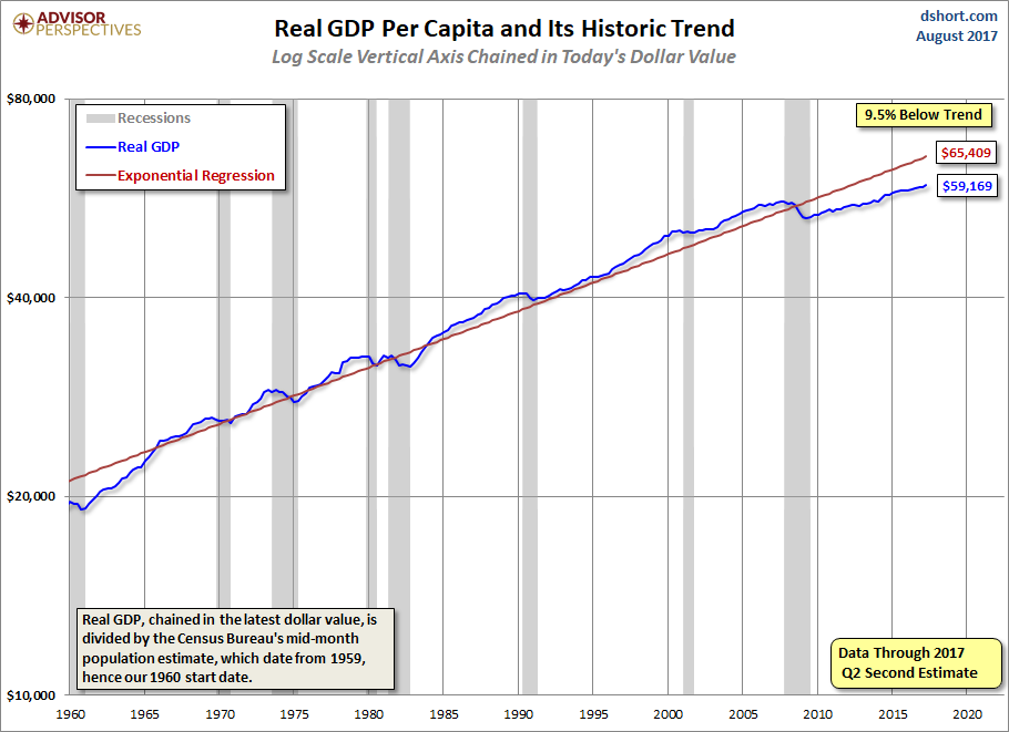 GDP per Capita Linear