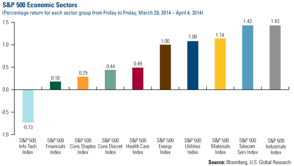 S&P Economic Sectors