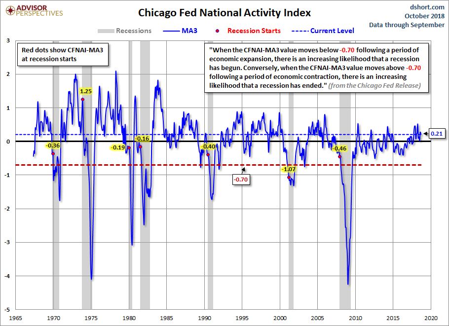 CFNAI Recession Indicator