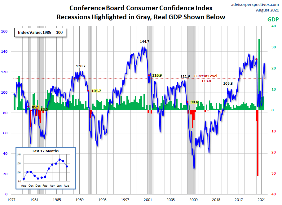 Consumer Confidence