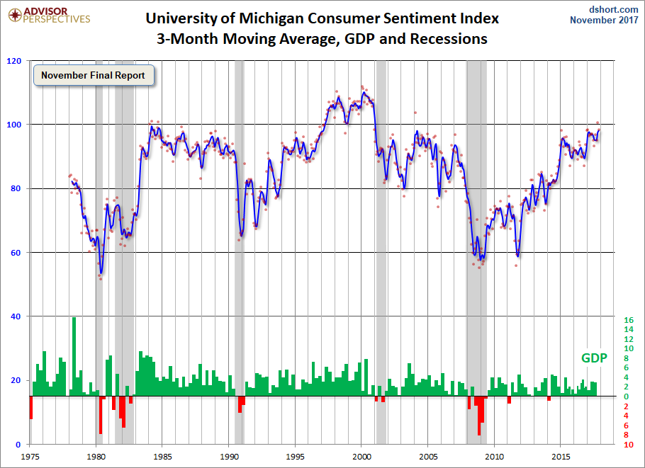 3-Month Moving Average