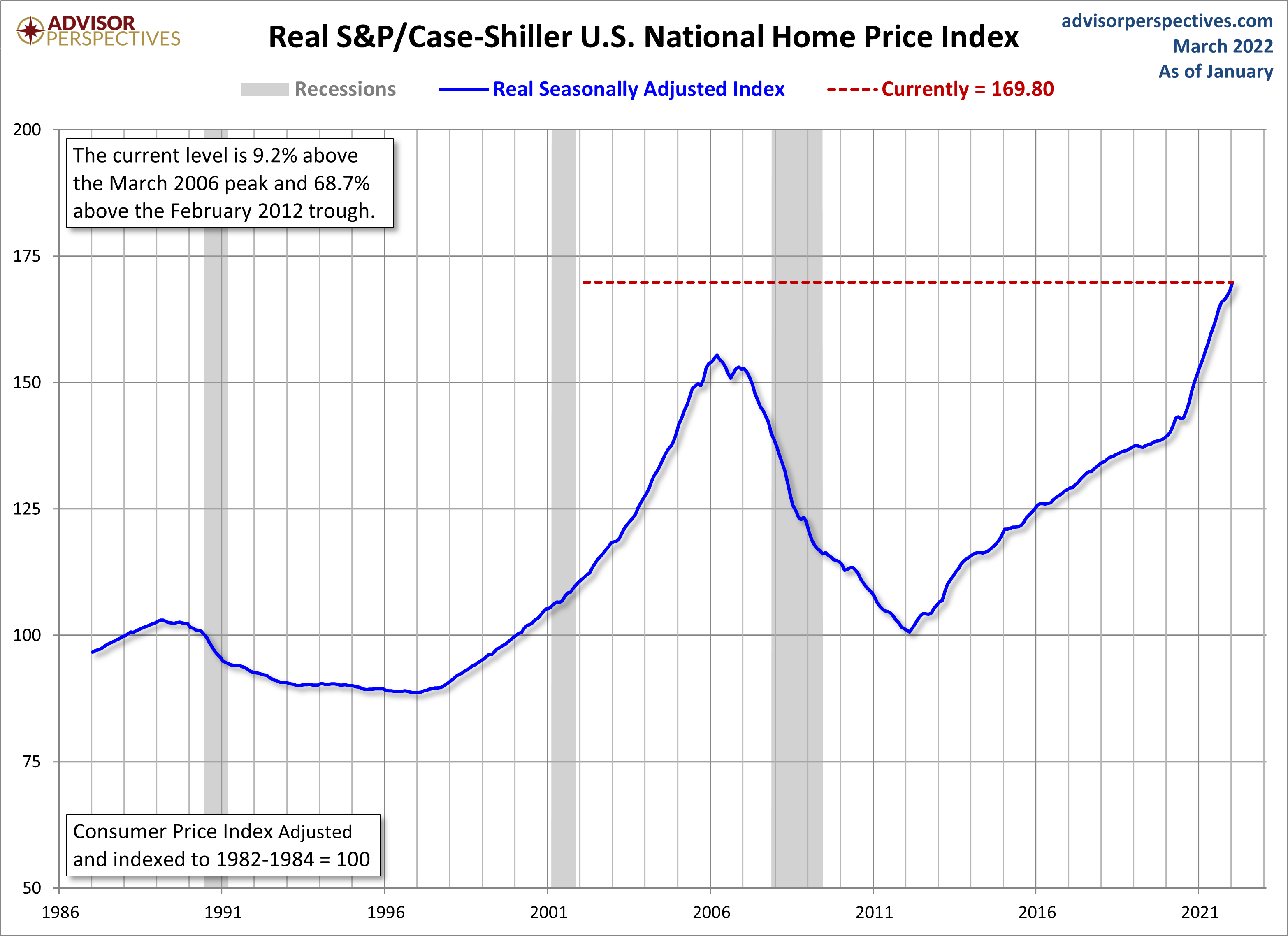 Home Price Index since 1953