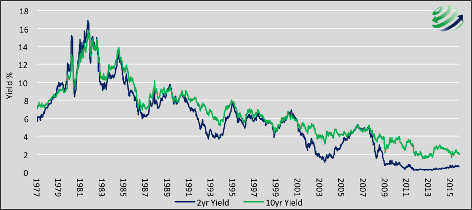 10 Year Treasury Yield Chart