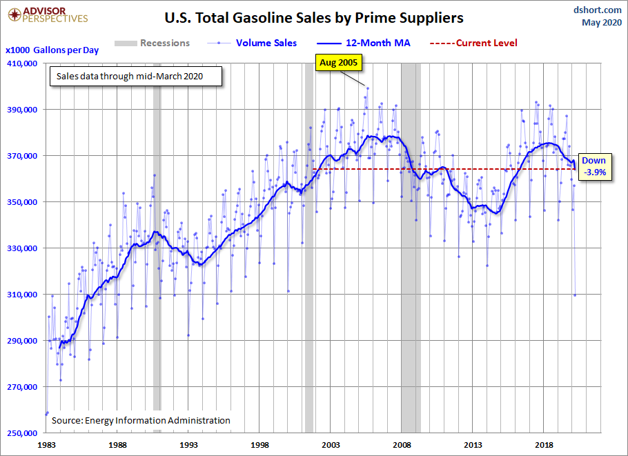 Gasoline Volume Sales