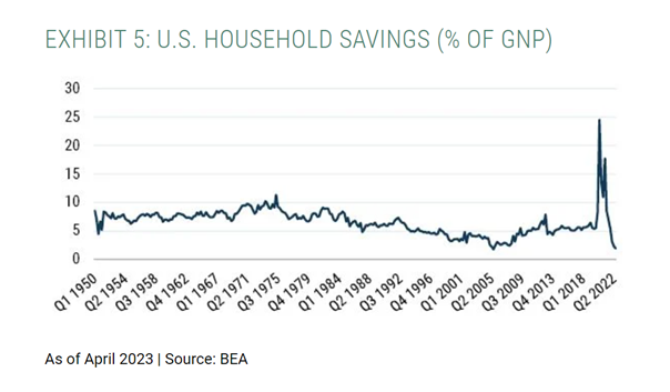 U.S. HOUSEHOLD SAVINGS (% OF GNP)